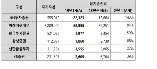 증권사별 해외현지법인 2019년 상반기 실적 현황(단위: 백만원) 각사 반기보고서.